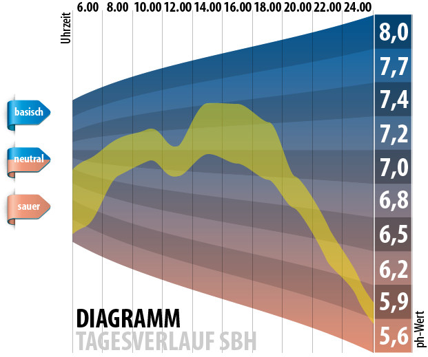 S&auml;ure Basen Haushalt