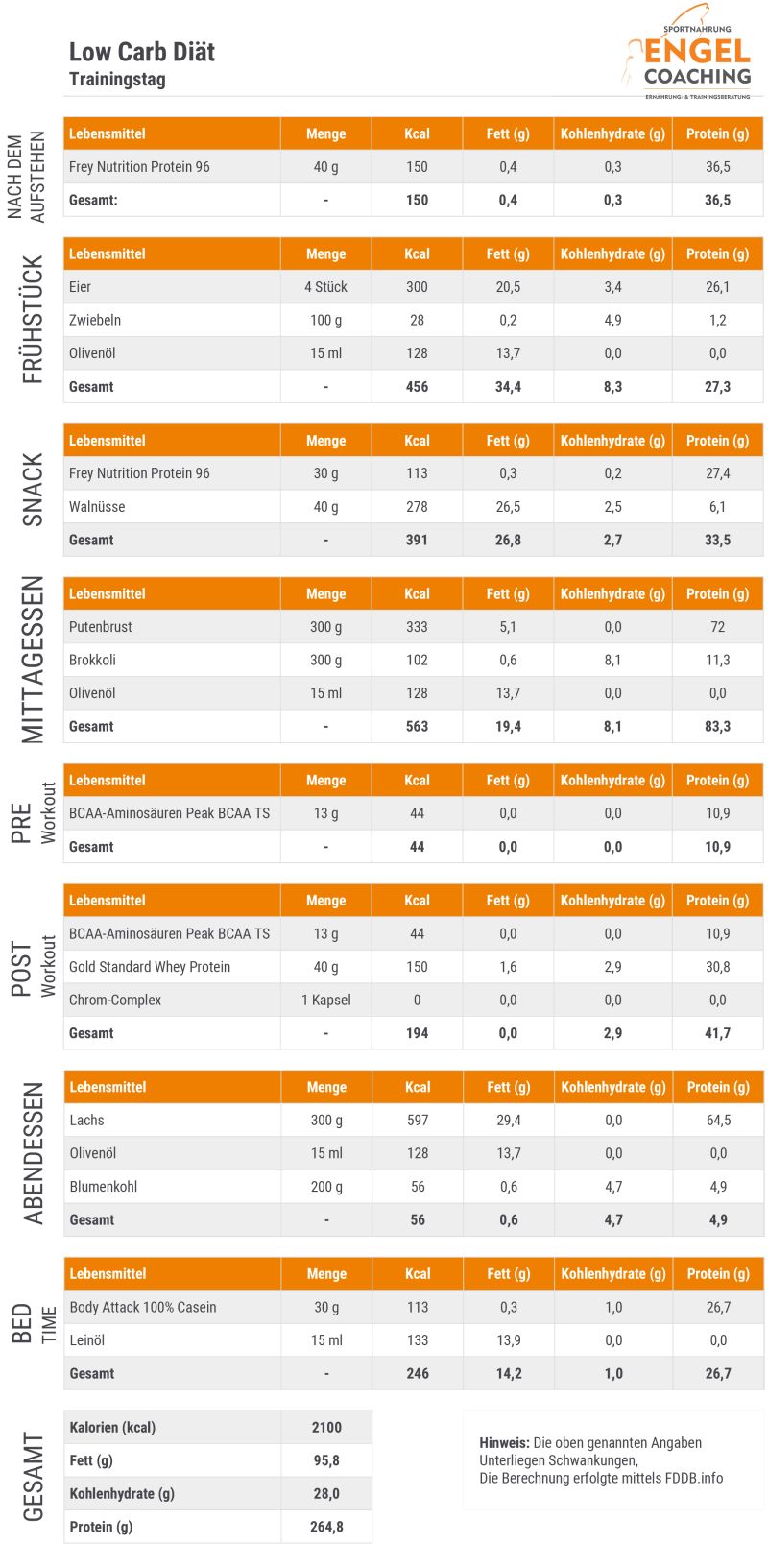 Download Ernährungsplan Low Carb Diät Download Ernährungsplan Low Carb Diät