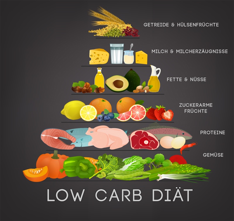 Low Carb Ernährungspyramide Low Carb Diät - Die Ernährungspyramide