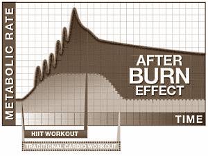 Nachbrenneffekt bezüglich HIIT Training und konventionellem Cardio