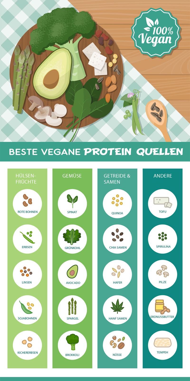 Auflistung der besten veganen Proteinquellen Sportnahrung Engel zeigt die besten veganen Proteinquellen