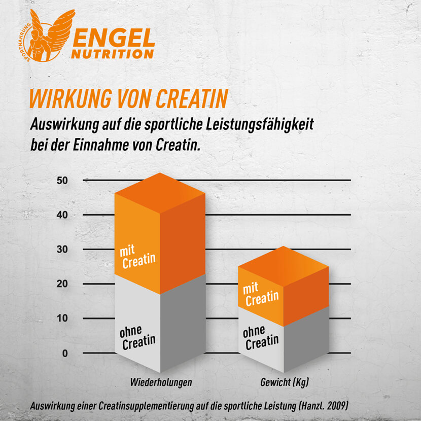 Auswirkung einer Creatinsupplementierung auf die sportliche Leistung XS
