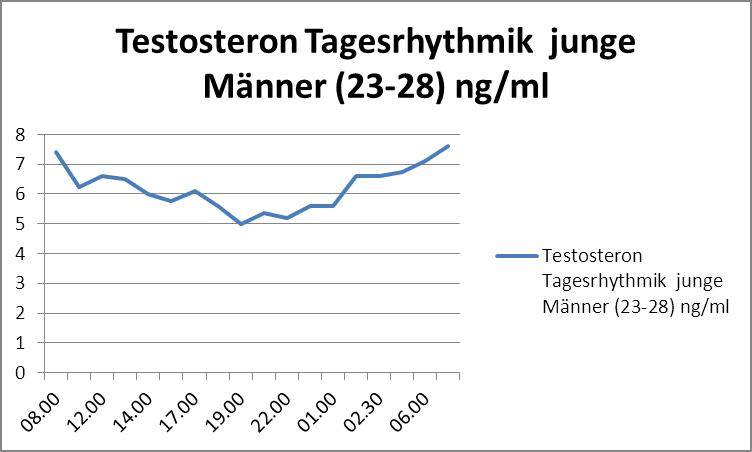 Testosteron Tagesverlauf f&uuml;r M&auml;nner von morgens bis abends