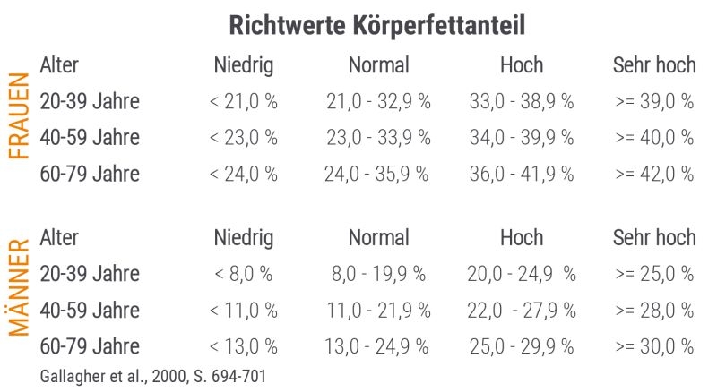 Richtwerte K&ouml;rperfettanteil f&uuml;r M&auml;nner und Frauen
