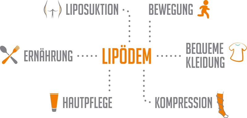 Was kann ich bei starker Fettansammlung machen? Was hilft gegen Lipödem?